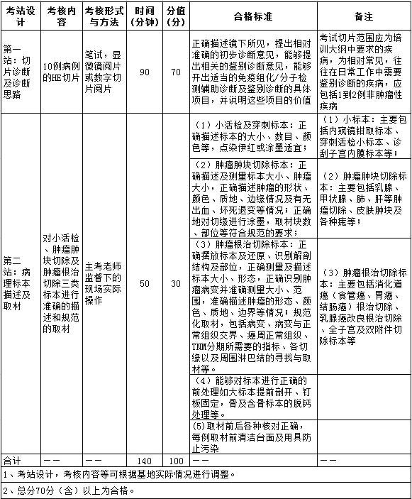 2017年住院醫(yī)師規(guī)范化培訓實踐技能考核指導標準（2000病理科）