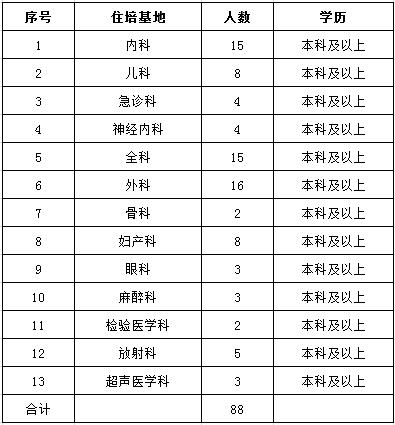 喀什地區(qū)第二人民醫(yī)院2017年住院醫(yī)師規(guī)范化培訓(xùn)招生