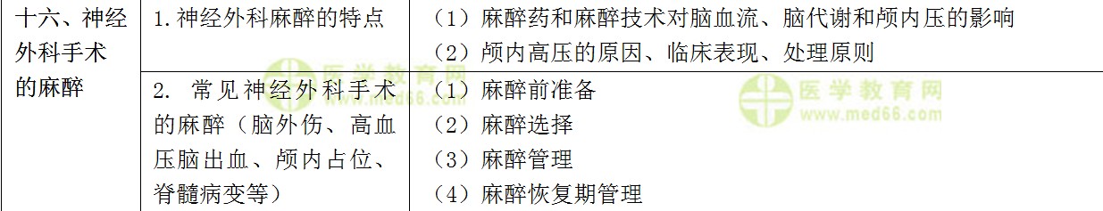 ?？漆t(yī)師規(guī)范化培訓(xùn)考試——麻醉科理論考試大綱(專業(yè)知識(shí))