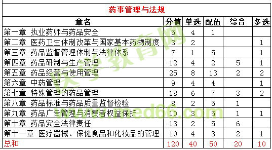 2016年執(zhí)業(yè)藥師試題各科目分值統(tǒng)計