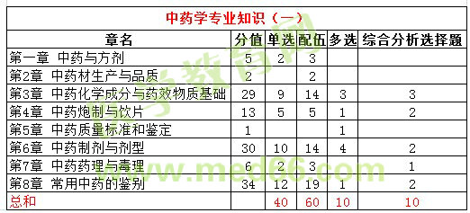 2016年執(zhí)業(yè)藥師試題各科目分值統(tǒng)計