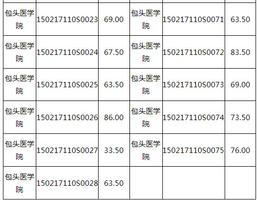 2017年內(nèi)蒙古包頭市醫(yī)師資格技能考試成績查詢時(shí)間的通知