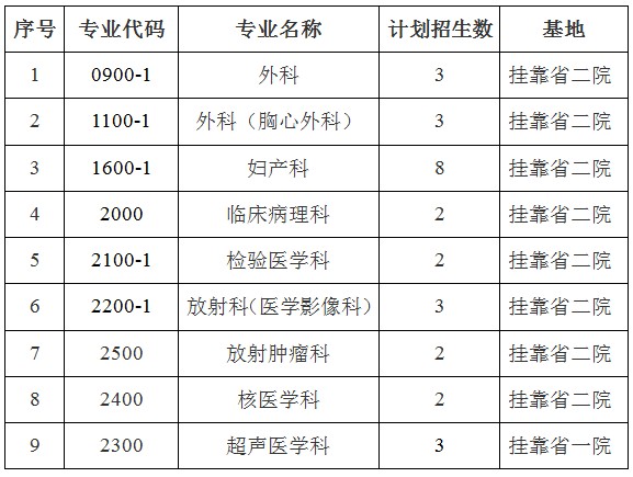 云南省腫瘤醫(yī)院/昆明醫(yī)科大學第三附屬醫(yī)院2017年國家住院醫(yī)師規(guī)培招生計劃