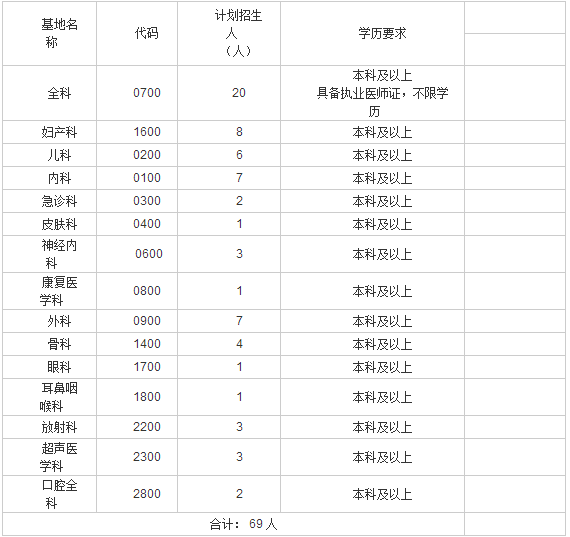 2017年臨汾市人民醫(yī)院住院醫(yī)師規(guī)范化培訓(xùn)招生簡章