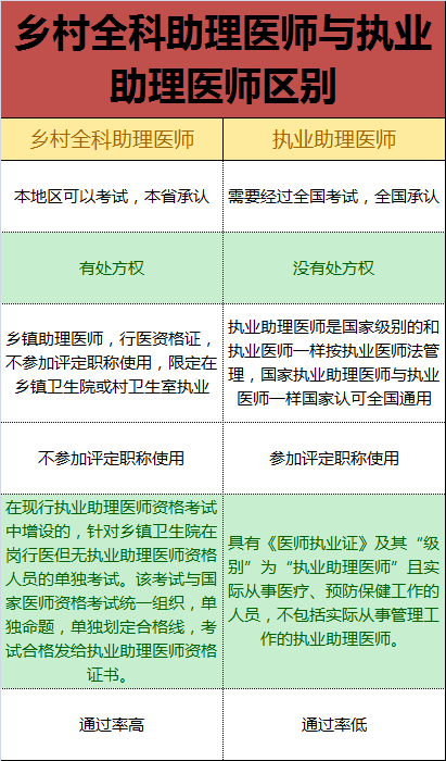 鄉(xiāng)村全科執(zhí)業(yè)助理醫(yī)師和執(zhí)業(yè)助理醫(yī)師有什么區(qū)別？