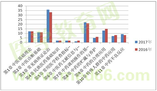 2017年執(zhí)業(yè)藥師《中藥學(xué)綜合知識與技能》考情分析