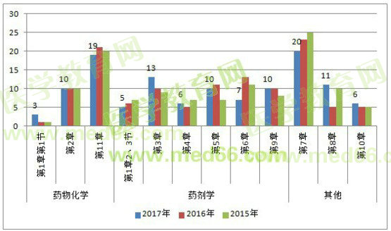 2017年執(zhí)業(yè)藥師考情分析