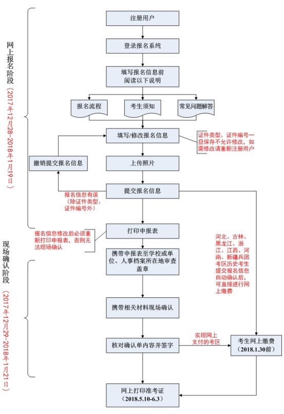 2018年衛(wèi)生專業(yè)技術(shù)資格考試報(bào)名流程圖