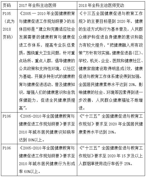 2018年全科主治醫(yī)師考試教材變化全在這里！