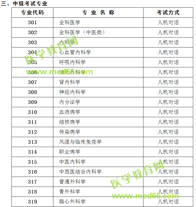 【官方】2018年衛(wèi)生專業(yè)技術(shù)資格考試專業(yè)目錄及考試方式