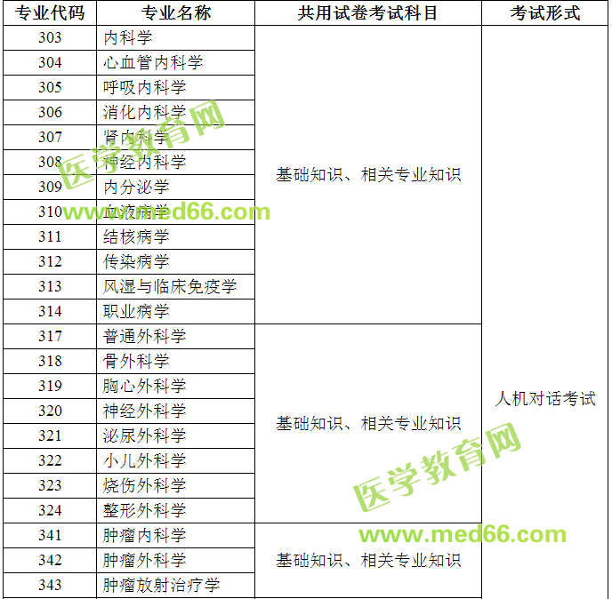 2018年衛(wèi)生專業(yè)技術資格考試主亞專業(yè)設置目錄（西醫(yī)類）