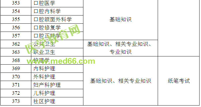 2018年衛(wèi)生專業(yè)技術資格考試主亞專業(yè)設置目錄（西醫(yī)類）