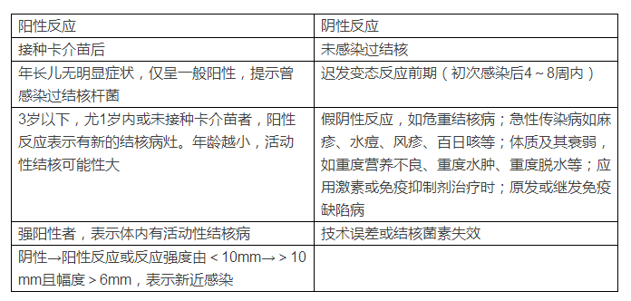 結(jié)核菌素試驗(yàn)的強(qiáng)度判斷與臨床意義：臨床助理醫(yī)師考點(diǎn)