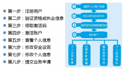 執(zhí)業(yè)醫(yī)師證書電子化注冊在哪？怎么注冊？