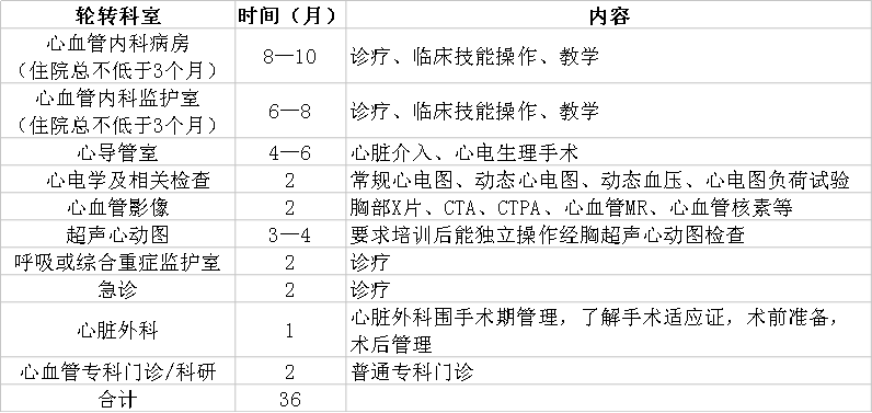 心血管病學(xué)?？漆t(yī)師規(guī)范化培訓(xùn)