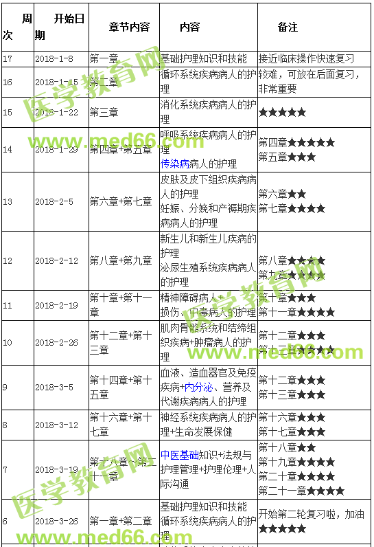 2018年護士執(zhí)業(yè)資格考試學(xué)習(xí)計劃