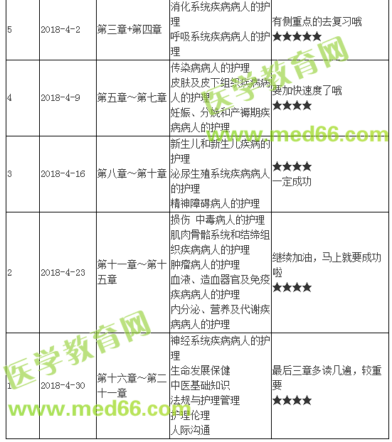 2018年護士執(zhí)業(yè)資格考試學(xué)習(xí)計劃