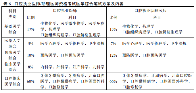 2018年醫(yī)師資格考試醫(yī)學綜合筆試方案及內(nèi)容