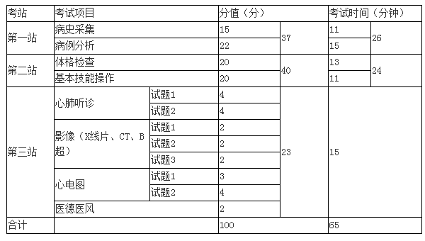 臨床執(zhí)業(yè)助理醫(yī)師實踐技能考試第一站模擬題