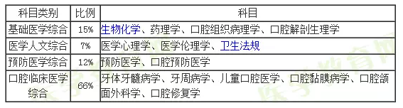 2018年口腔執(zhí)業(yè)助理醫(yī)師各個科目經(jīng)典習(xí)題比例