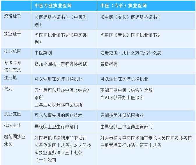 零基礎也能考證？一張表告訴你兩類中醫(yī)執(zhí)業(yè)醫(yī)師的區(qū)別！