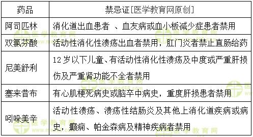 解熱、鎮(zhèn)痛、抗炎藥的禁忌證的總結(jié)