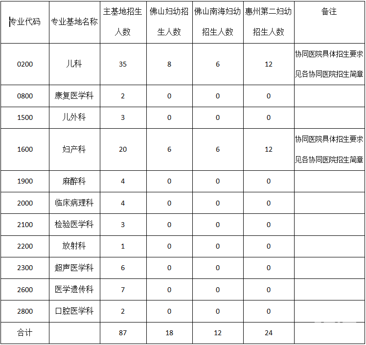 廣東省婦幼保健院住院醫(yī)師規(guī)范化培訓(xùn)2018年招生簡(jiǎn)章