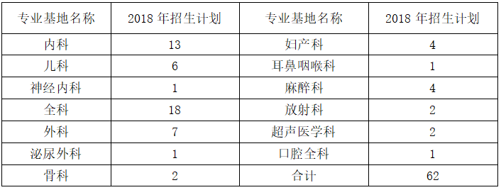 2018年廣東省韶關(guān)市第一人民醫(yī)院住院醫(yī)師規(guī)范化培訓(xùn)招生計劃