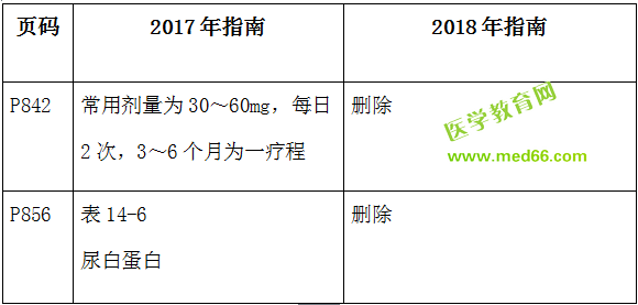 2018年臨床執(zhí)業(yè)醫(yī)師考試應(yīng)試指南教材變動