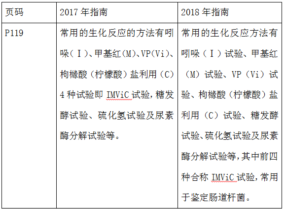 2018年臨床執(zhí)業(yè)醫(yī)師考試應(yīng)試指南教材變動-醫(yī)學(xué)微生物