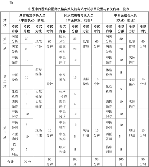 2018年中醫(yī)執(zhí)業(yè)醫(yī)師實(shí)踐技能考試方式及內(nèi)容