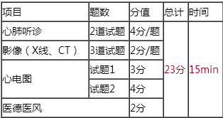 2018年臨床執(zhí)業(yè)醫(yī)師實(shí)踐技能輔導(dǎo)視頻哪里有？