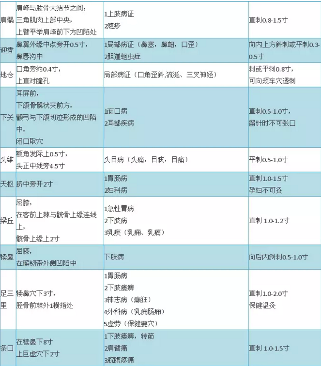 2018年中醫(yī)醫(yī)師實(shí)踐技能考試穴位總結(jié)大全