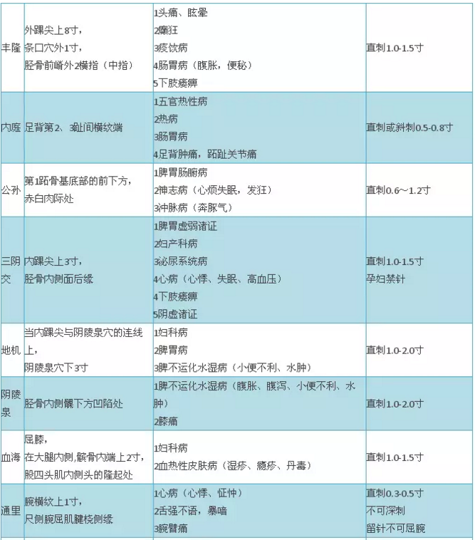 2018年中醫(yī)醫(yī)師實(shí)踐技能考試穴位總結(jié)大全