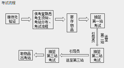 中醫(yī)執(zhí)業(yè)醫(yī)師實踐技能考試流程和具體內容