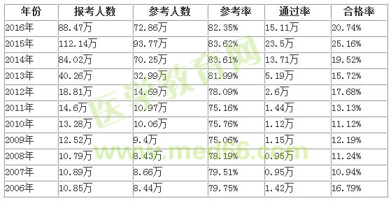 執(zhí)業(yè)藥師好考嗎？