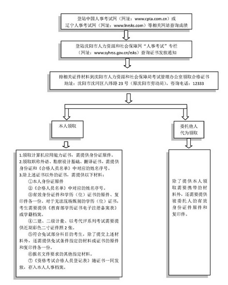 沈陽(yáng)市專(zhuān)業(yè)技術(shù)人員職業(yè)資格證書(shū)領(lǐng)取流程