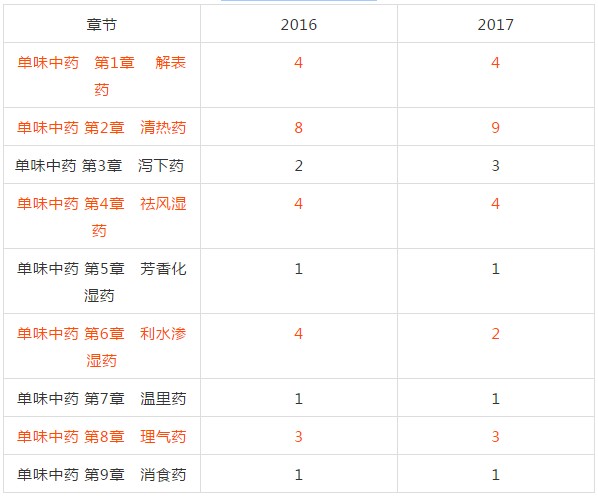 2018年執(zhí)業(yè)中藥師考試復(fù)習(xí)該從哪入手？