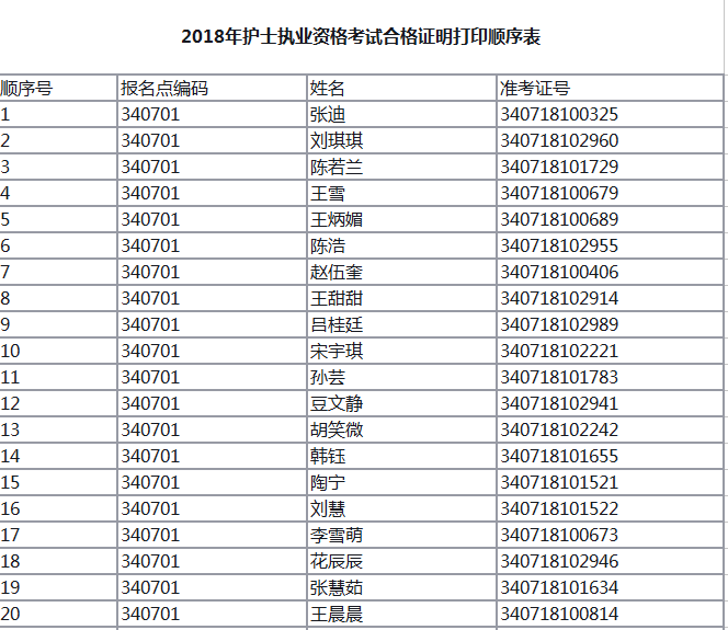 2018年安徽淮北市護(hù)士執(zhí)業(yè)資格考試成績(jī)合格證明領(lǐng)取通知