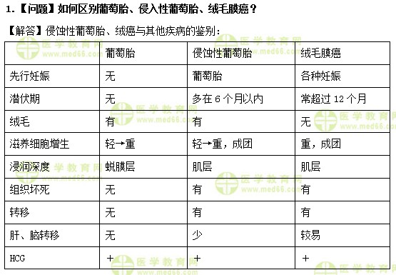 醫(yī)學教育網(wǎng)中級主管護師：《答疑周刊》2019年第6期