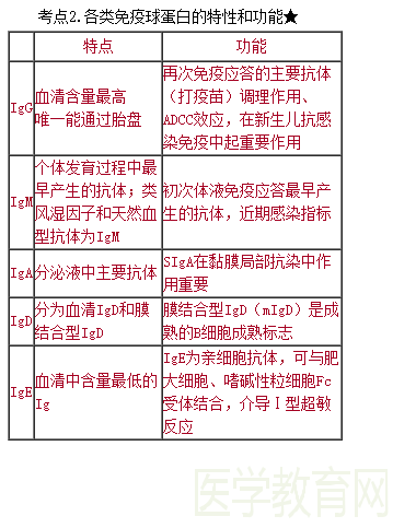 2018年臨床執(zhí)業(yè)醫(yī)師試題與醫(yī)學教育網(wǎng)課程第二單元圖文對比（完結(jié)）