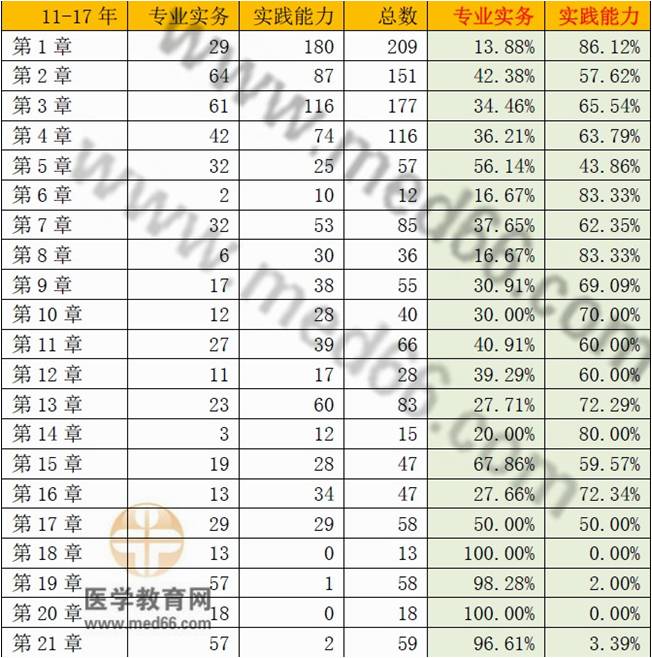 護士考試哪些章節(jié)試題最多？