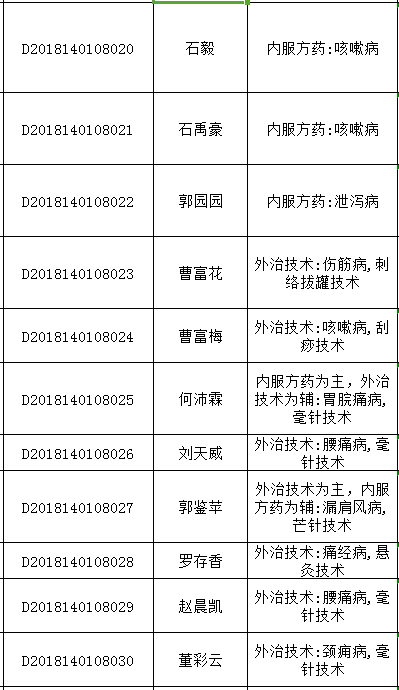 2018年山西太原中醫(yī)醫(yī)術(shù)確有專長人員醫(yī)師資格考核報名統(tǒng)計表（多年實(shí)踐人員）