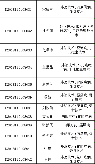 2018年山西太原中醫(yī)醫(yī)術(shù)確有專長人員醫(yī)師資格考核報名統(tǒng)計表（多年實(shí)踐人員）