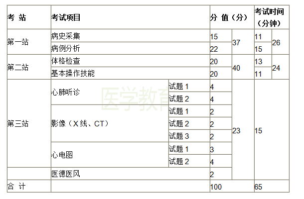 2019年臨床醫(yī)師資格考試實踐操作