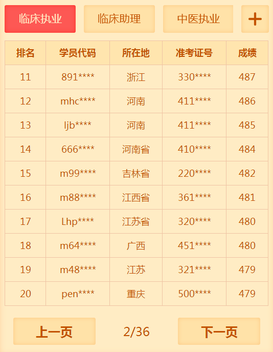 有多少人沒有通過2018年臨床執(zhí)業(yè)醫(yī)師考試 你知道你很牛嗎？