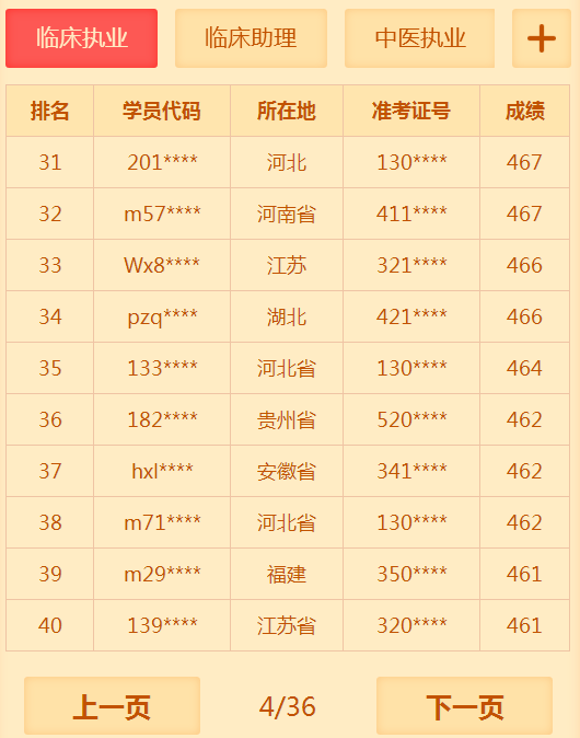 有多少人沒有通過2018年臨床執(zhí)業(yè)醫(yī)師考試 你知道你很牛嗎？