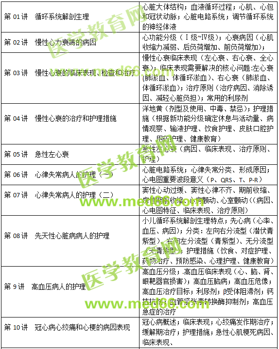 循環(huán)系統(tǒng)疾病病人的護理