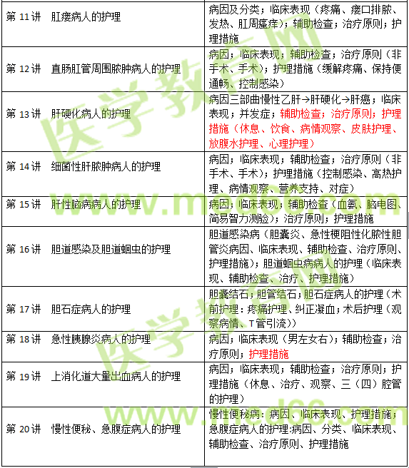 消化系統(tǒng)疾病病人的護(hù)理