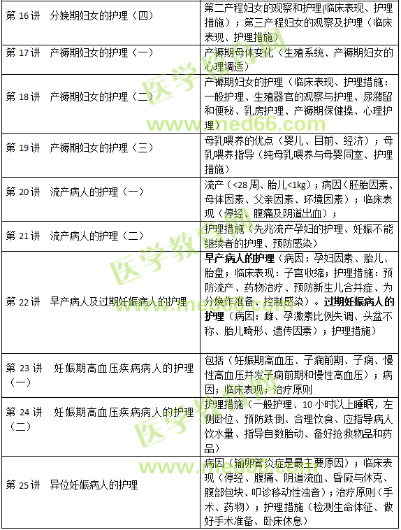 妊娠、分娩和產(chǎn)褥期疾病病人的護(hù)理